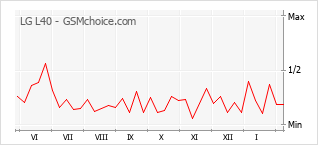 Grafico di modifiche della popolarità del telefono cellulare LG L40
