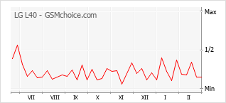Populariteit van de telefoon: diagram LG L40