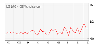 Traçar mudanças de populariedade do telemóvel LG L40