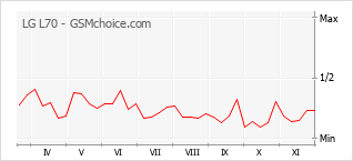 Popularity chart of LG L70