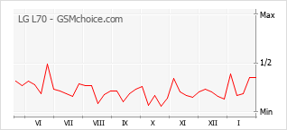 Grafico di modifiche della popolarità del telefono cellulare LG L70