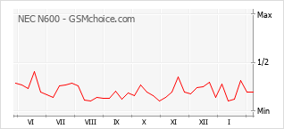 Gráfico de los cambios de popularidad NEC N600