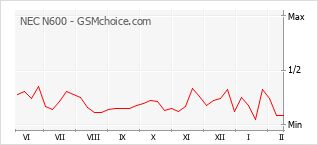 Grafico di modifiche della popolarità del telefono cellulare NEC N600