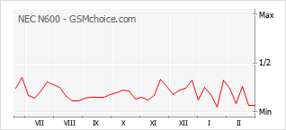 Диаграмма изменений популярности телефона NEC N600