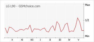 Gráfico de los cambios de popularidad LG L90