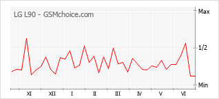 Grafico di modifiche della popolarità del telefono cellulare LG L90