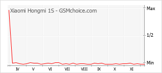 Grafico di modifiche della popolarità del telefono cellulare Xiaomi Hongmi 1S