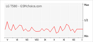 Diagramm der Poplularitätveränderungen von LG T580
