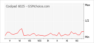 Popularity chart of Coolpad 6025