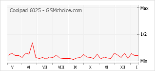 Le graphique de popularité de Coolpad 6025