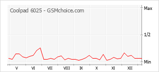 Grafico di modifiche della popolarità del telefono cellulare Coolpad 6025