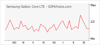 Diagramm der Poplularitätveränderungen von Samsung Galaxy Core LTE
