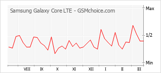 Grafico di modifiche della popolarità del telefono cellulare Samsung Galaxy Core LTE