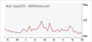 Popularity chart of Acer Liquid E3