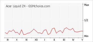 Popularity chart of Acer Liquid Z4