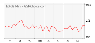 Diagramm der Poplularitätveränderungen von LG G2 Mini