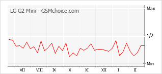 Le graphique de popularité de LG G2 Mini
