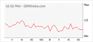 Grafico di modifiche della popolarità del telefono cellulare LG G2 Mini