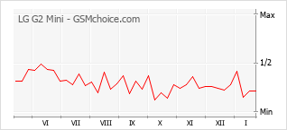 Populariteit van de telefoon: diagram LG G2 Mini