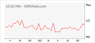 手機聲望改變圖表 LG G2 Mini