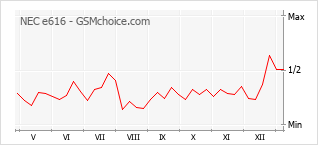 Le graphique de popularité de NEC e616