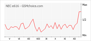 Grafico di modifiche della popolarità del telefono cellulare NEC e616