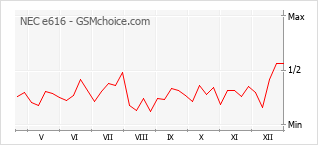 Populariteit van de telefoon: diagram NEC e616