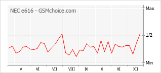 Traçar mudanças de populariedade do telemóvel NEC e616