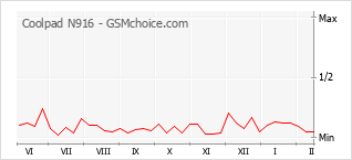 Gráfico de los cambios de popularidad Coolpad N916