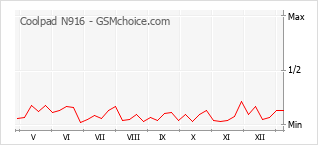 Диаграмма изменений популярности телефона Coolpad N916