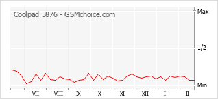 Popularity chart of Coolpad 5876