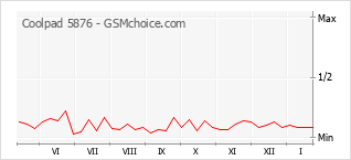 Gráfico de los cambios de popularidad Coolpad 5876