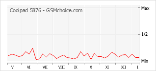 Grafico di modifiche della popolarità del telefono cellulare Coolpad 5876
