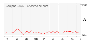 Traçar mudanças de populariedade do telemóvel Coolpad 5876
