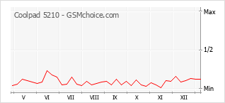 Diagramm der Poplularitätveränderungen von Coolpad 5210