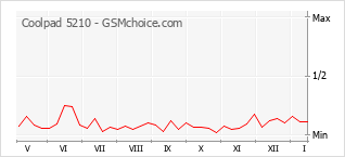 Popularity chart of Coolpad 5210