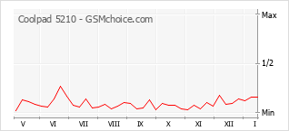 Gráfico de los cambios de popularidad Coolpad 5210