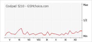 Grafico di modifiche della popolarità del telefono cellulare Coolpad 5210