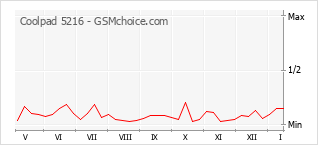 Diagramm der Poplularitätveränderungen von Coolpad 5216