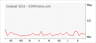 Popularity chart of Coolpad 5216