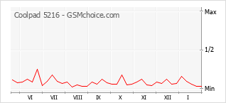 Gráfico de los cambios de popularidad Coolpad 5216