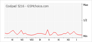 Le graphique de popularité de Coolpad 5216