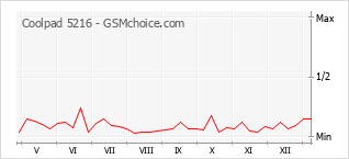 Populariteit van de telefoon: diagram Coolpad 5216