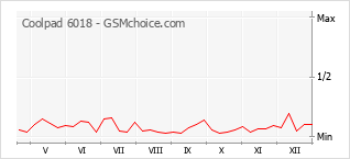 Diagramm der Poplularitätveränderungen von Coolpad 6018