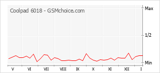 Popularity chart of Coolpad 6018