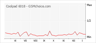 Gráfico de los cambios de popularidad Coolpad 6018
