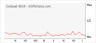Populariteit van de telefoon: diagram Coolpad 6018