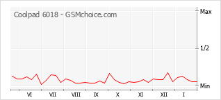 Traçar mudanças de populariedade do telemóvel Coolpad 6018