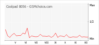 Diagramm der Poplularitätveränderungen von Coolpad 8056