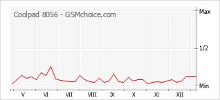 Gráfico de los cambios de popularidad Coolpad 8056